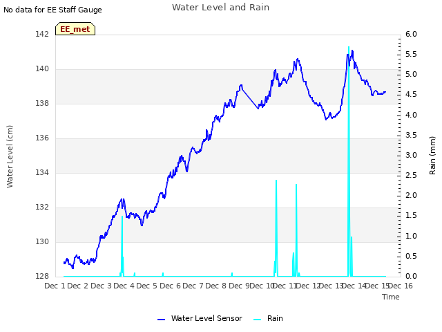 plot of Water Level and Rain