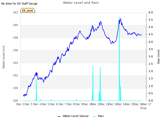 plot of Water Level and Rain