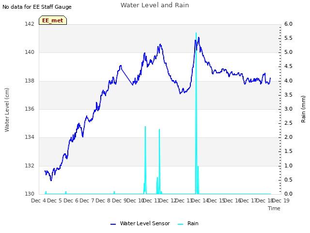 plot of Water Level and Rain