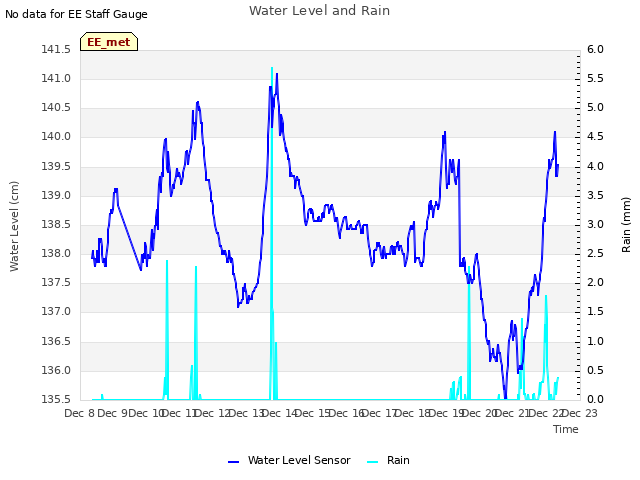 plot of Water Level and Rain