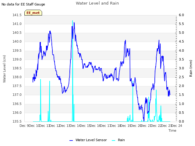 plot of Water Level and Rain