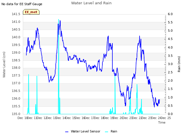 plot of Water Level and Rain