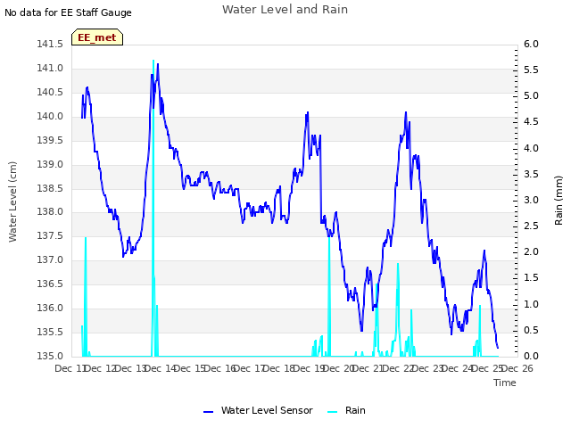 plot of Water Level and Rain