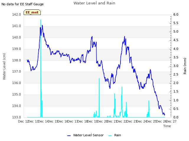 plot of Water Level and Rain