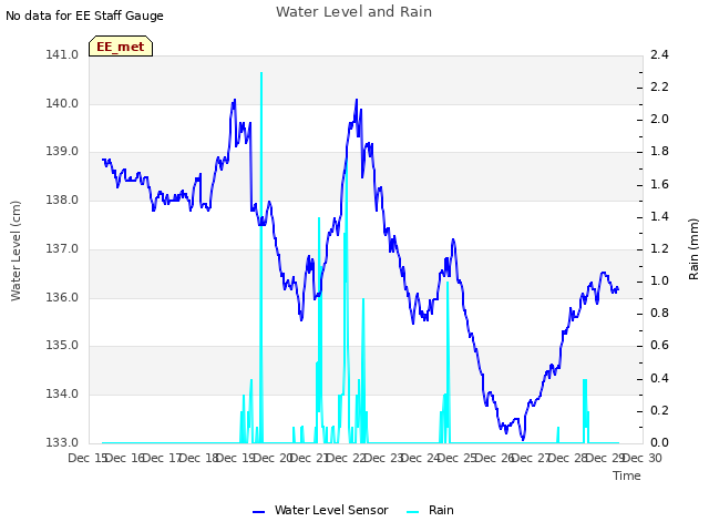 plot of Water Level and Rain