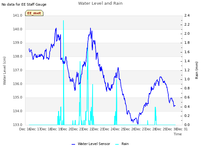 plot of Water Level and Rain