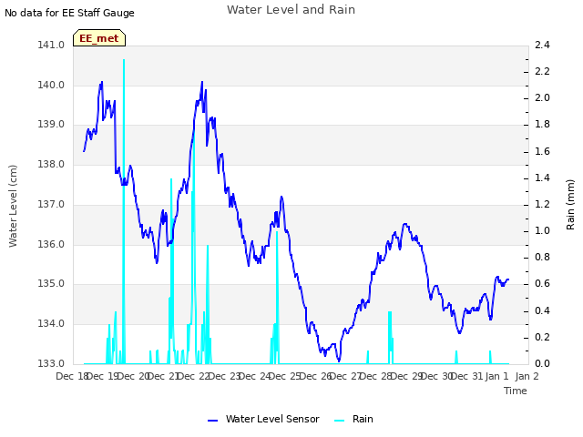 plot of Water Level and Rain