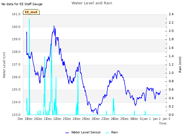 plot of Water Level and Rain