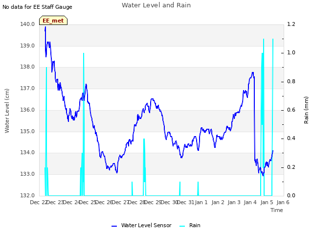 plot of Water Level and Rain