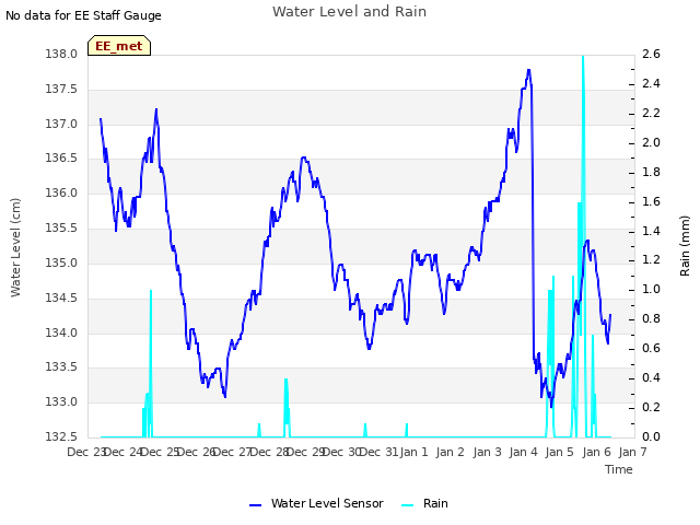 plot of Water Level and Rain