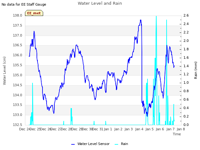 plot of Water Level and Rain