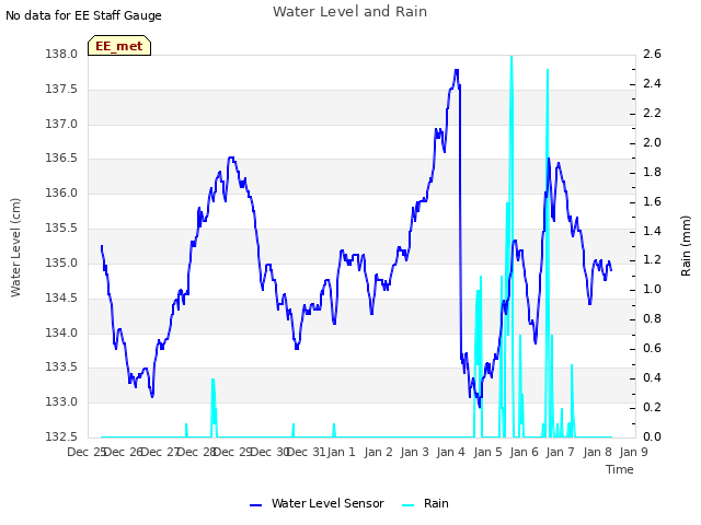 plot of Water Level and Rain