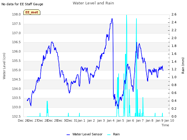 plot of Water Level and Rain