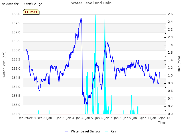 plot of Water Level and Rain