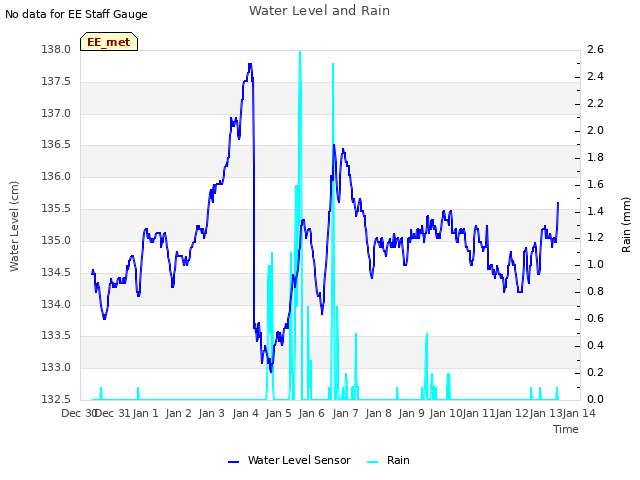 plot of Water Level and Rain