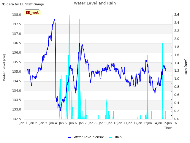 plot of Water Level and Rain