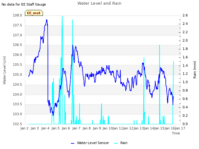 plot of Water Level and Rain