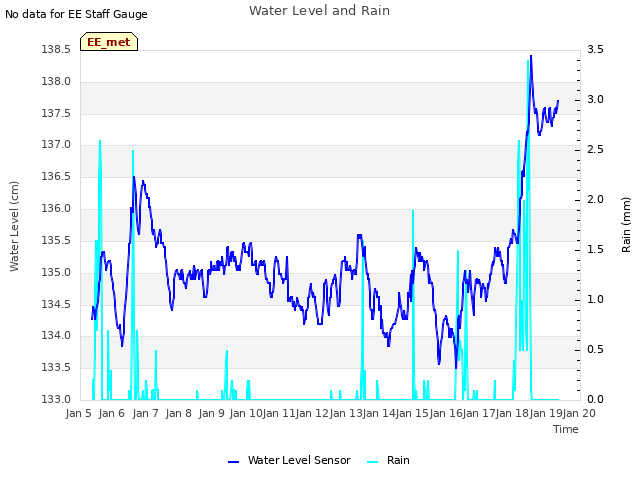 plot of Water Level and Rain