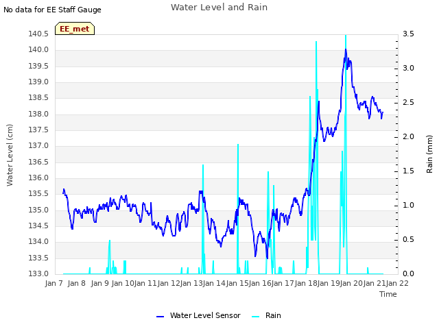 plot of Water Level and Rain