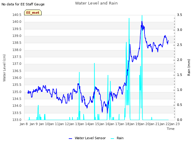 plot of Water Level and Rain