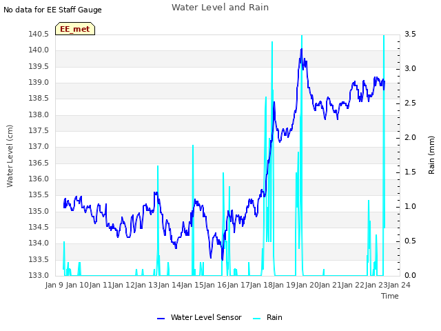 plot of Water Level and Rain