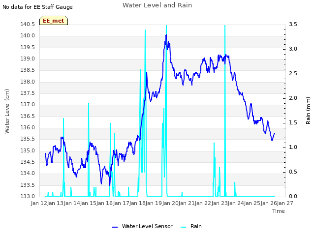 plot of Water Level and Rain