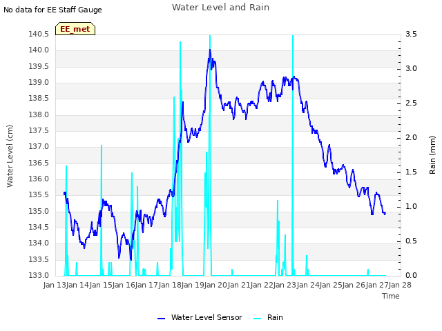 plot of Water Level and Rain