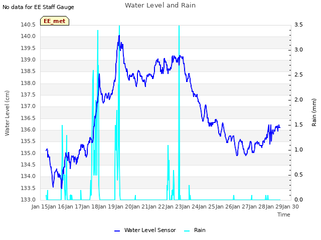 plot of Water Level and Rain