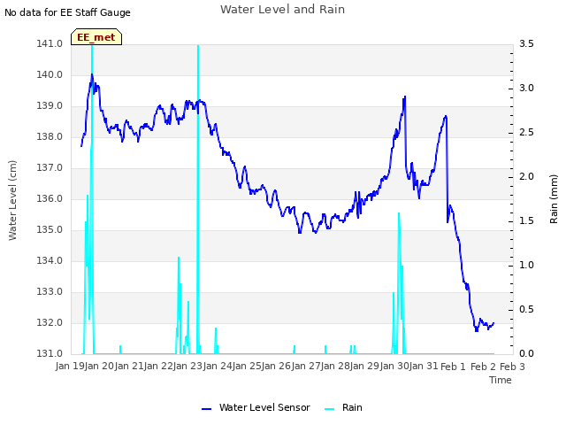 plot of Water Level and Rain