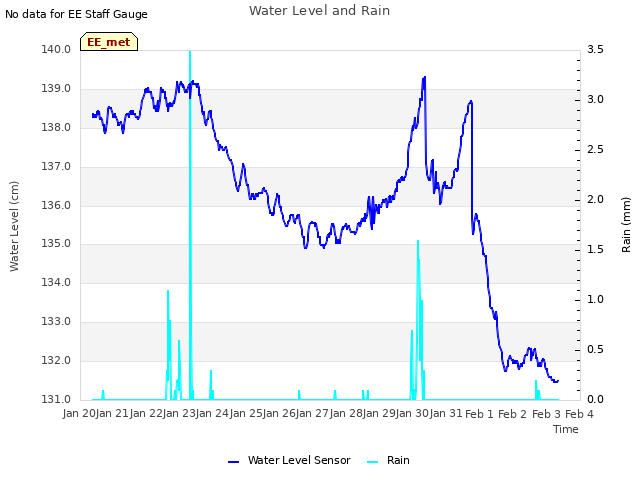 plot of Water Level and Rain