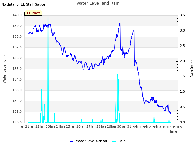 plot of Water Level and Rain