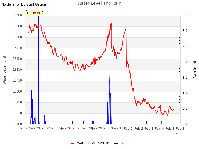 plot of Water Level and Rain