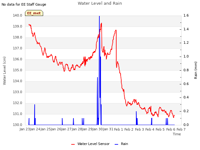 plot of Water Level and Rain