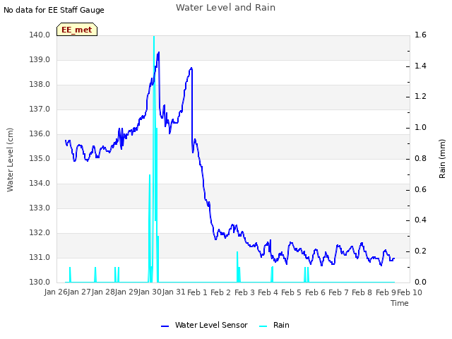 plot of Water Level and Rain