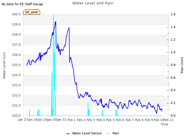 plot of Water Level and Rain