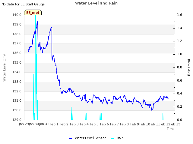 plot of Water Level and Rain