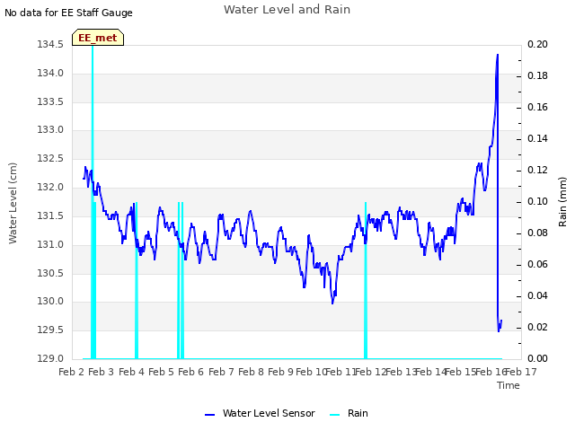 plot of Water Level and Rain