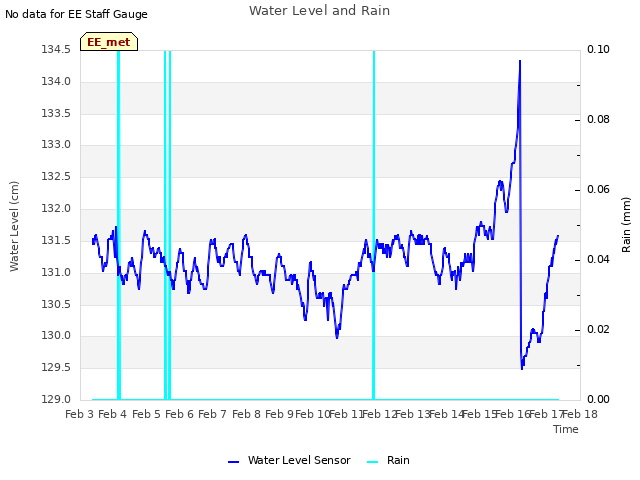 plot of Water Level and Rain