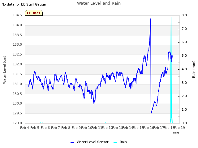 plot of Water Level and Rain