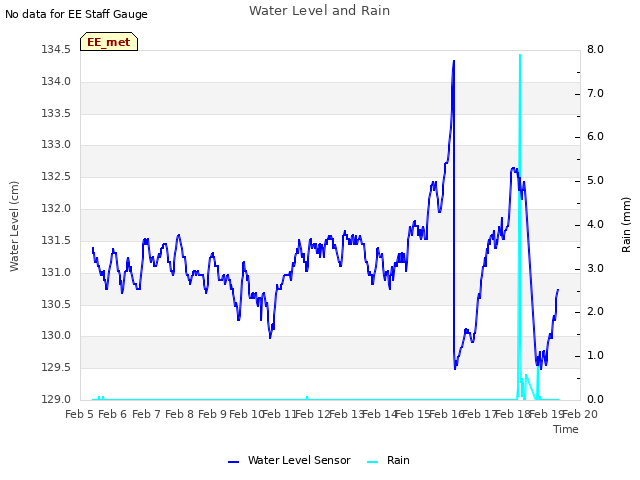 plot of Water Level and Rain