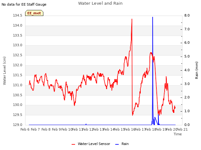 plot of Water Level and Rain