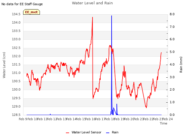 plot of Water Level and Rain