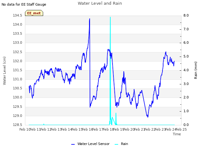 plot of Water Level and Rain