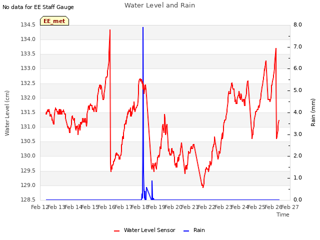 plot of Water Level and Rain