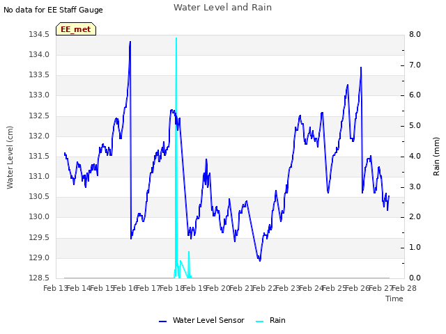 plot of Water Level and Rain