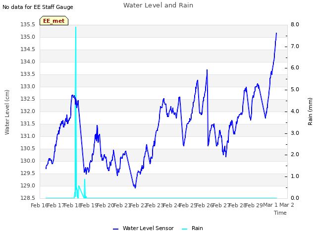 plot of Water Level and Rain