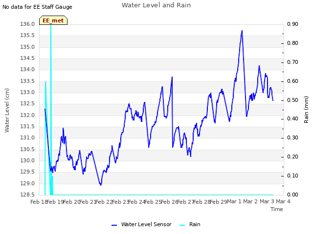 plot of Water Level and Rain