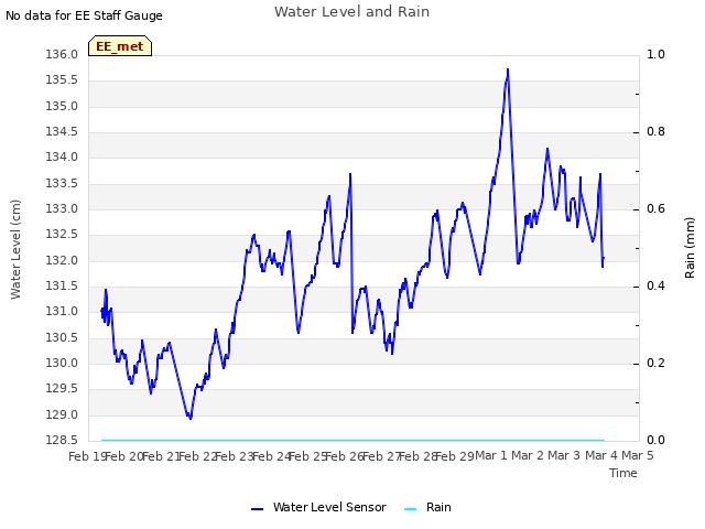 plot of Water Level and Rain