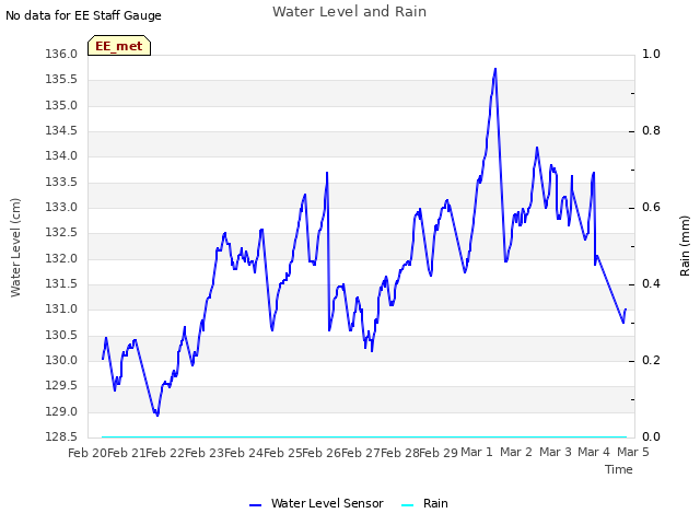 plot of Water Level and Rain