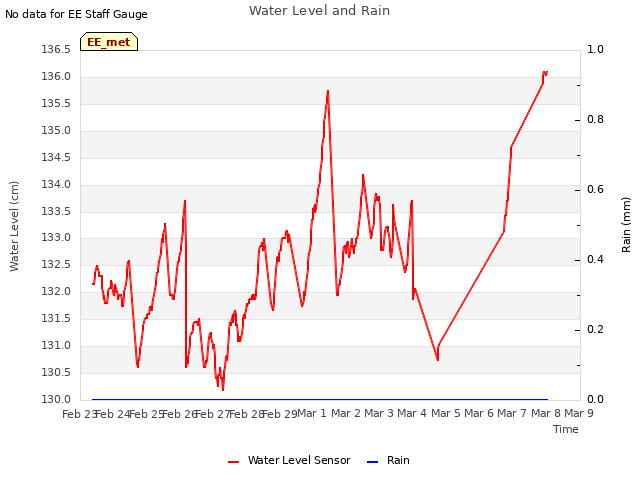 plot of Water Level and Rain